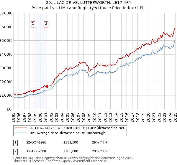 20, LILAC DRIVE, LUTTERWORTH, LE17 4FP: Price paid vs HM Land Registry's House Price Index