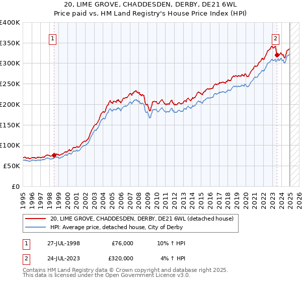 20, LIME GROVE, CHADDESDEN, DERBY, DE21 6WL: Price paid vs HM Land Registry's House Price Index