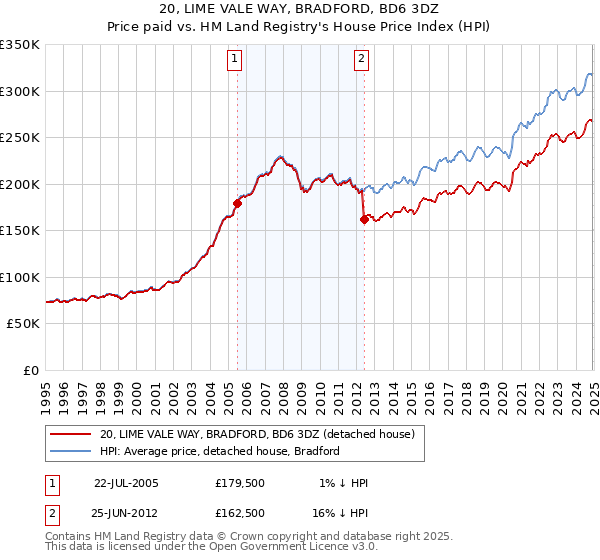 20, LIME VALE WAY, BRADFORD, BD6 3DZ: Price paid vs HM Land Registry's House Price Index
