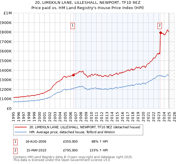 20, LIMEKILN LANE, LILLESHALL, NEWPORT, TF10 9EZ: Price paid vs HM Land Registry's House Price Index