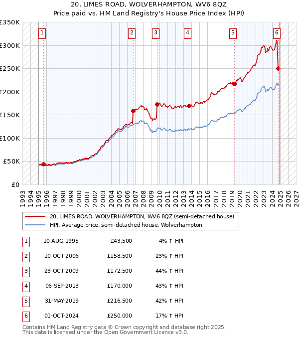 20, LIMES ROAD, WOLVERHAMPTON, WV6 8QZ: Price paid vs HM Land Registry's House Price Index