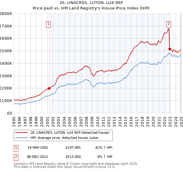 20, LINACRES, LUTON, LU4 9XP: Price paid vs HM Land Registry's House Price Index