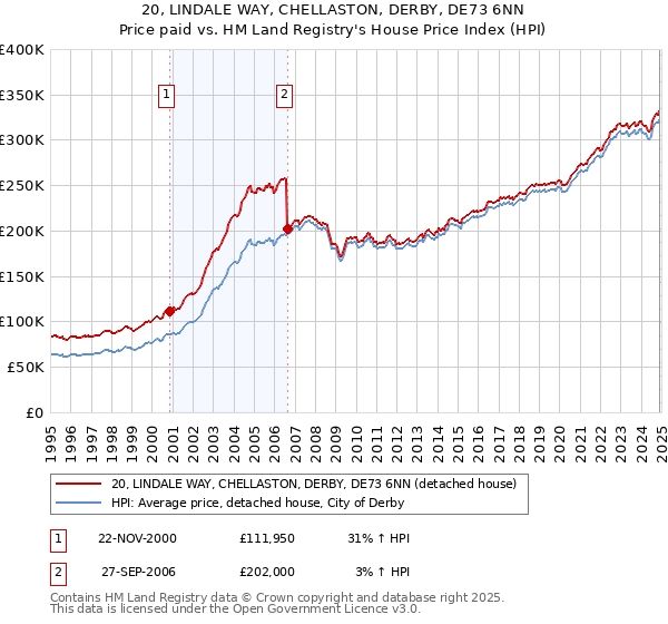 20, LINDALE WAY, CHELLASTON, DERBY, DE73 6NN: Price paid vs HM Land Registry's House Price Index
