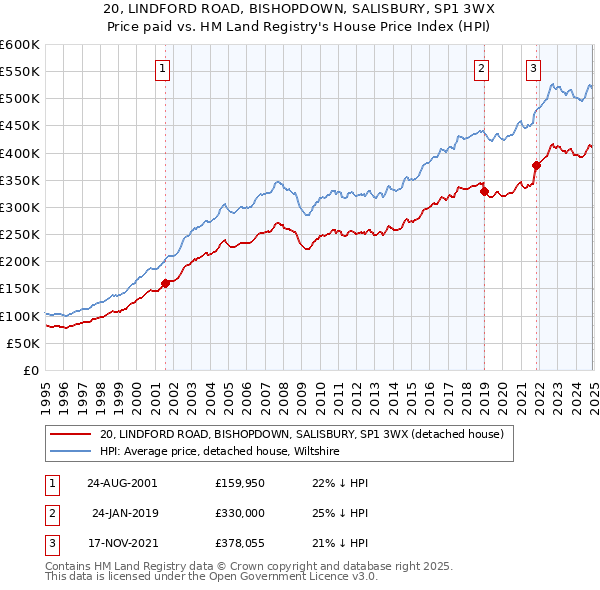 20, LINDFORD ROAD, BISHOPDOWN, SALISBURY, SP1 3WX: Price paid vs HM Land Registry's House Price Index