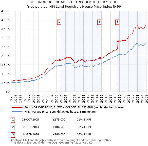 20, LINDRIDGE ROAD, SUTTON COLDFIELD, B75 6HH: Price paid vs HM Land Registry's House Price Index