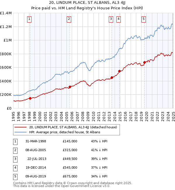 20, LINDUM PLACE, ST ALBANS, AL3 4JJ: Price paid vs HM Land Registry's House Price Index