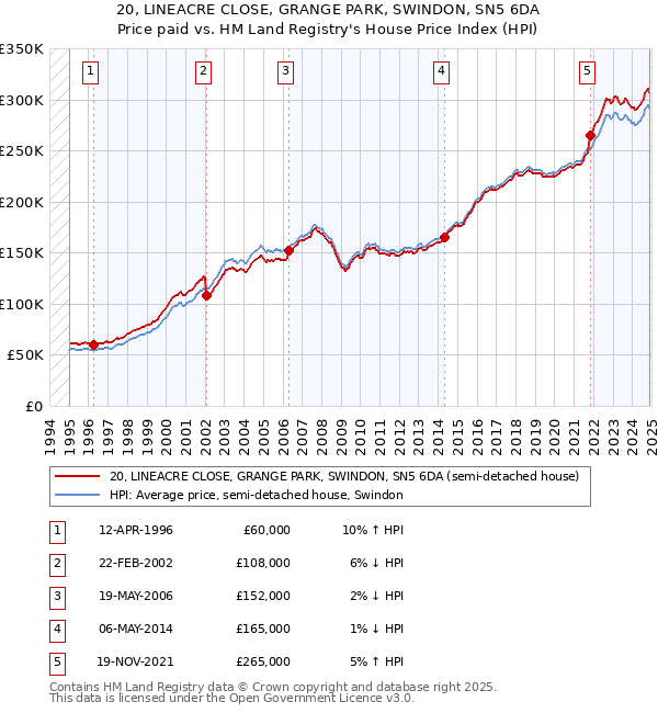 20, LINEACRE CLOSE, GRANGE PARK, SWINDON, SN5 6DA: Price paid vs HM Land Registry's House Price Index