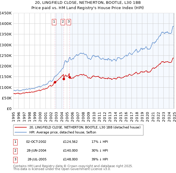 20, LINGFIELD CLOSE, NETHERTON, BOOTLE, L30 1BB: Price paid vs HM Land Registry's House Price Index