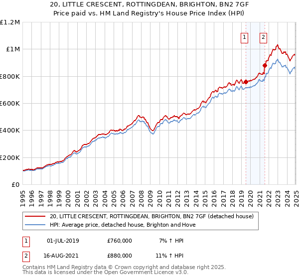 20, LITTLE CRESCENT, ROTTINGDEAN, BRIGHTON, BN2 7GF: Price paid vs HM Land Registry's House Price Index