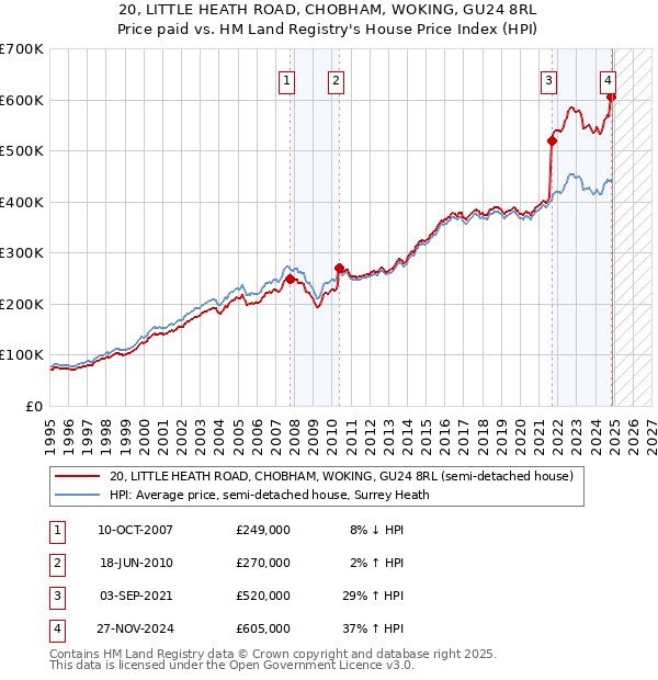 20, LITTLE HEATH ROAD, CHOBHAM, WOKING, GU24 8RL: Price paid vs HM Land Registry's House Price Index