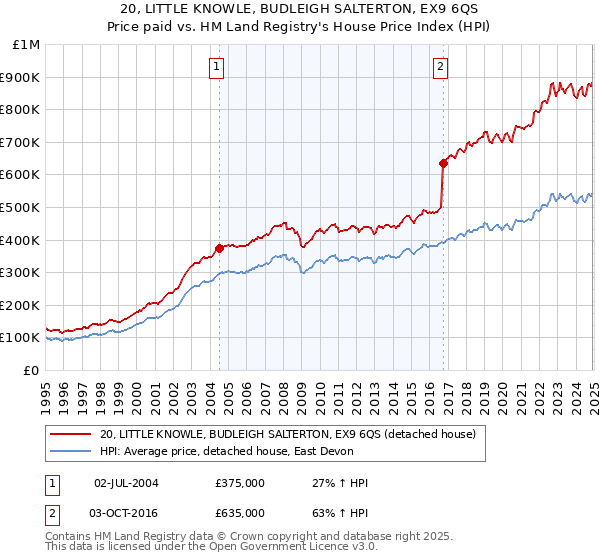 20, LITTLE KNOWLE, BUDLEIGH SALTERTON, EX9 6QS: Price paid vs HM Land Registry's House Price Index
