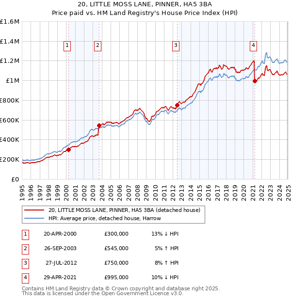 20, LITTLE MOSS LANE, PINNER, HA5 3BA: Price paid vs HM Land Registry's House Price Index