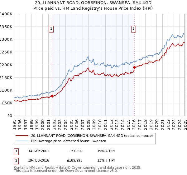 20, LLANNANT ROAD, GORSEINON, SWANSEA, SA4 4GD: Price paid vs HM Land Registry's House Price Index