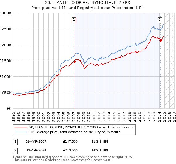 20, LLANTILLIO DRIVE, PLYMOUTH, PL2 3RX: Price paid vs HM Land Registry's House Price Index
