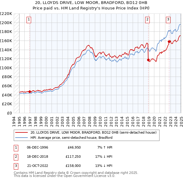 20, LLOYDS DRIVE, LOW MOOR, BRADFORD, BD12 0HB: Price paid vs HM Land Registry's House Price Index