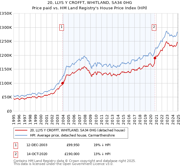20, LLYS Y CROFFT, WHITLAND, SA34 0HG: Price paid vs HM Land Registry's House Price Index
