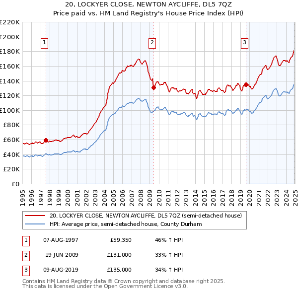 20, LOCKYER CLOSE, NEWTON AYCLIFFE, DL5 7QZ: Price paid vs HM Land Registry's House Price Index