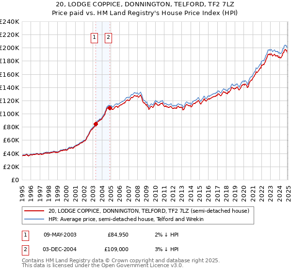 20, LODGE COPPICE, DONNINGTON, TELFORD, TF2 7LZ: Price paid vs HM Land Registry's House Price Index