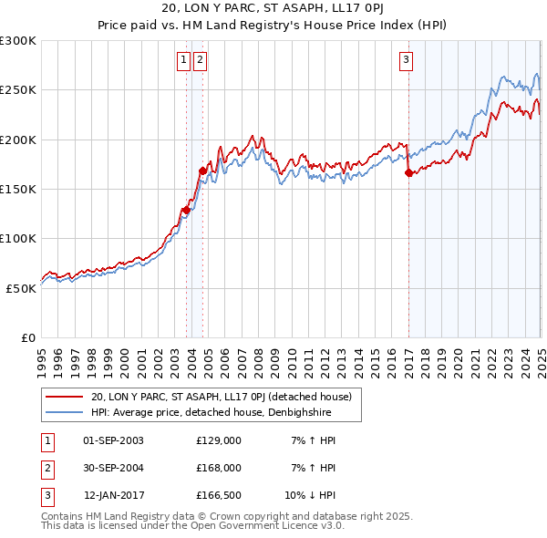 20, LON Y PARC, ST ASAPH, LL17 0PJ: Price paid vs HM Land Registry's House Price Index