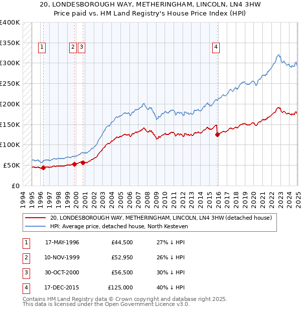 20, LONDESBOROUGH WAY, METHERINGHAM, LINCOLN, LN4 3HW: Price paid vs HM Land Registry's House Price Index