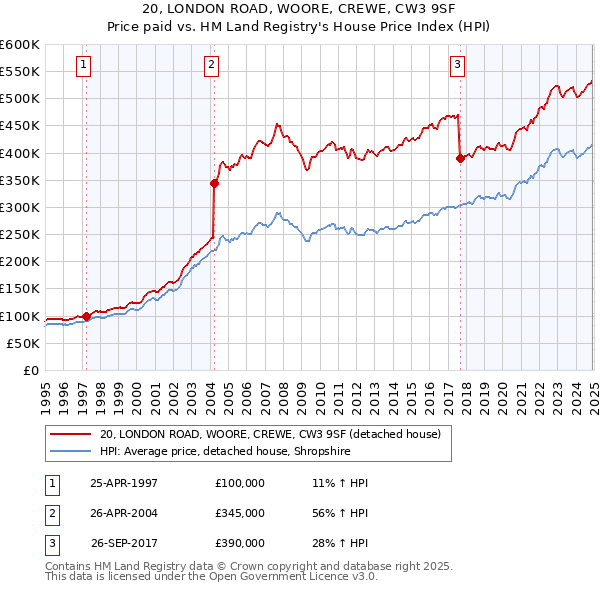 20, LONDON ROAD, WOORE, CREWE, CW3 9SF: Price paid vs HM Land Registry's House Price Index