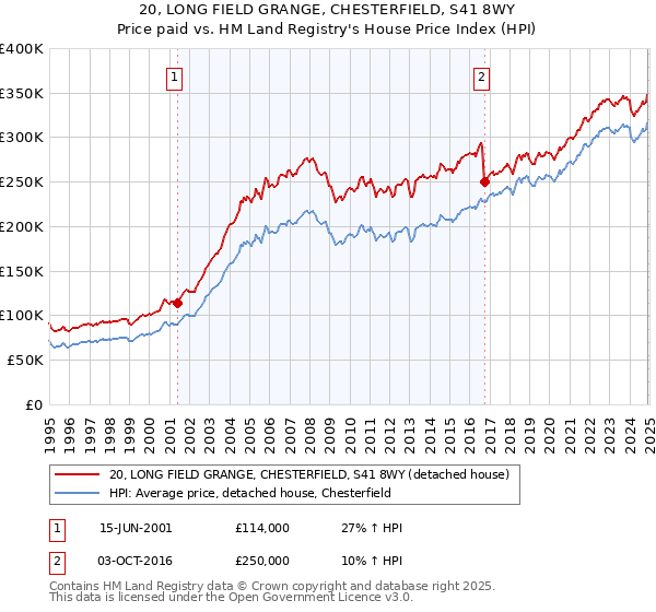 20, LONG FIELD GRANGE, CHESTERFIELD, S41 8WY: Price paid vs HM Land Registry's House Price Index