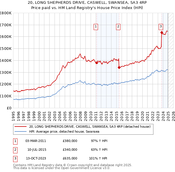 20, LONG SHEPHERDS DRIVE, CASWELL, SWANSEA, SA3 4RP: Price paid vs HM Land Registry's House Price Index