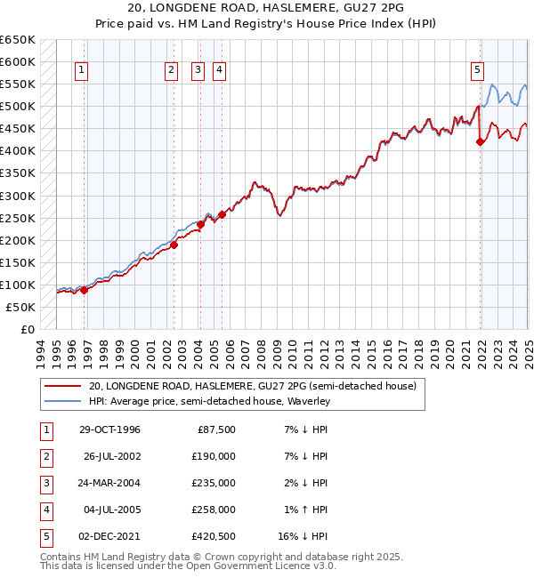 20, LONGDENE ROAD, HASLEMERE, GU27 2PG: Price paid vs HM Land Registry's House Price Index