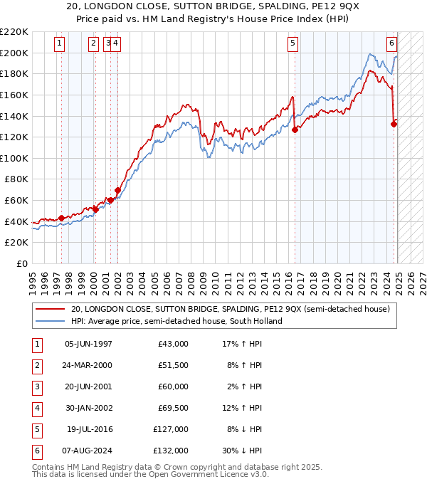 20, LONGDON CLOSE, SUTTON BRIDGE, SPALDING, PE12 9QX: Price paid vs HM Land Registry's House Price Index