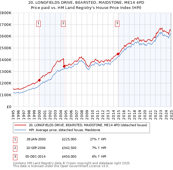 20, LONGFIELDS DRIVE, BEARSTED, MAIDSTONE, ME14 4PD: Price paid vs HM Land Registry's House Price Index
