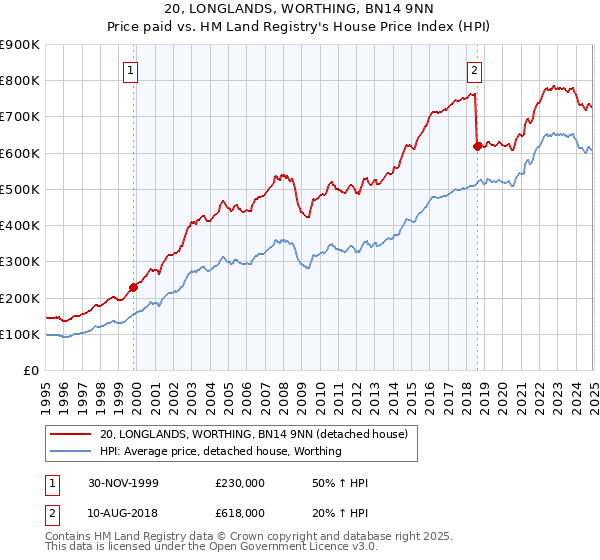 20, LONGLANDS, WORTHING, BN14 9NN: Price paid vs HM Land Registry's House Price Index