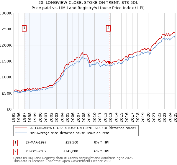 20, LONGVIEW CLOSE, STOKE-ON-TRENT, ST3 5DL: Price paid vs HM Land Registry's House Price Index