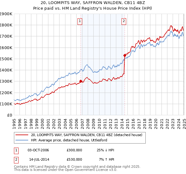 20, LOOMPITS WAY, SAFFRON WALDEN, CB11 4BZ: Price paid vs HM Land Registry's House Price Index