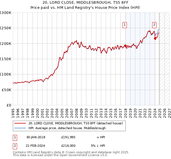 20, LORD CLOSE, MIDDLESBROUGH, TS5 8FF: Price paid vs HM Land Registry's House Price Index