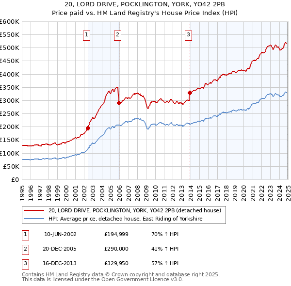 20, LORD DRIVE, POCKLINGTON, YORK, YO42 2PB: Price paid vs HM Land Registry's House Price Index