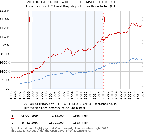 20, LORDSHIP ROAD, WRITTLE, CHELMSFORD, CM1 3EH: Price paid vs HM Land Registry's House Price Index