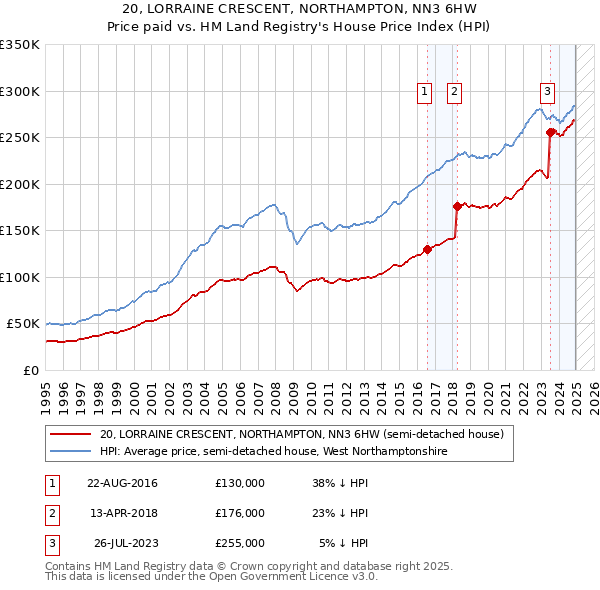 20, LORRAINE CRESCENT, NORTHAMPTON, NN3 6HW: Price paid vs HM Land Registry's House Price Index