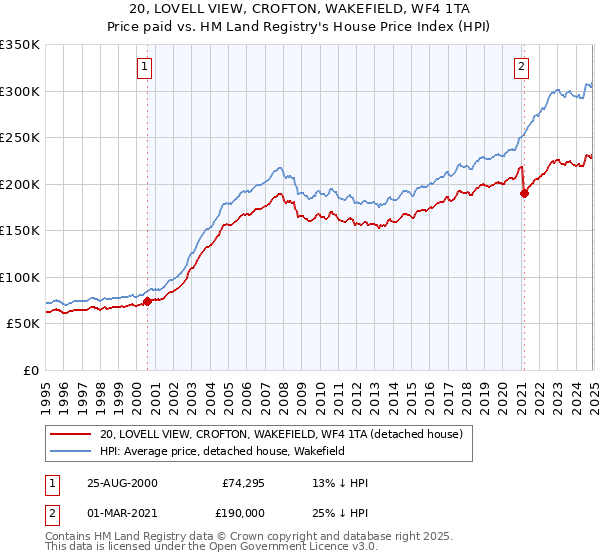 20, LOVELL VIEW, CROFTON, WAKEFIELD, WF4 1TA: Price paid vs HM Land Registry's House Price Index