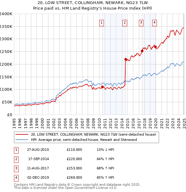 20, LOW STREET, COLLINGHAM, NEWARK, NG23 7LW: Price paid vs HM Land Registry's House Price Index