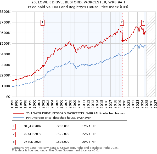 20, LOWER DRIVE, BESFORD, WORCESTER, WR8 9AH: Price paid vs HM Land Registry's House Price Index