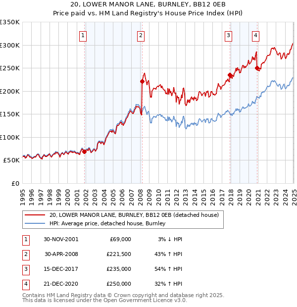 20, LOWER MANOR LANE, BURNLEY, BB12 0EB: Price paid vs HM Land Registry's House Price Index