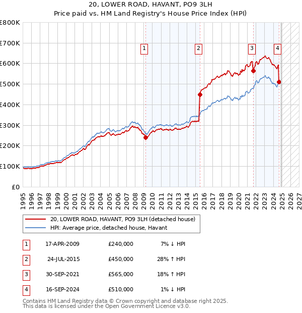 20, LOWER ROAD, HAVANT, PO9 3LH: Price paid vs HM Land Registry's House Price Index