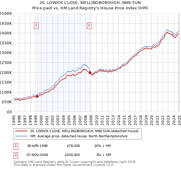 20, LOWICK CLOSE, WELLINGBOROUGH, NN8 5UN: Price paid vs HM Land Registry's House Price Index