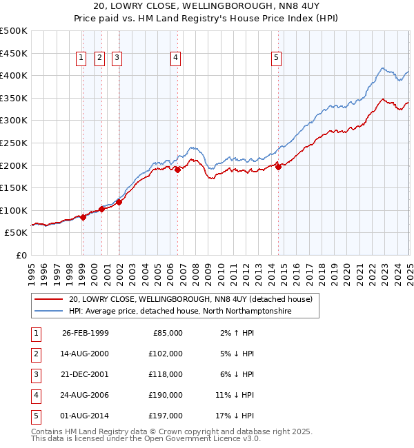 20, LOWRY CLOSE, WELLINGBOROUGH, NN8 4UY: Price paid vs HM Land Registry's House Price Index