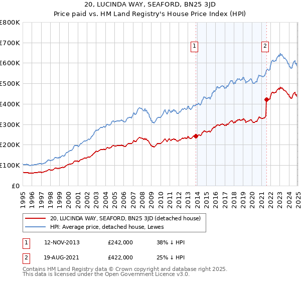 20, LUCINDA WAY, SEAFORD, BN25 3JD: Price paid vs HM Land Registry's House Price Index