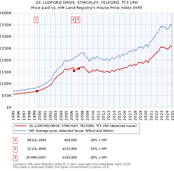 20, LUDFORD DRIVE, STIRCHLEY, TELFORD, TF3 1RD: Price paid vs HM Land Registry's House Price Index