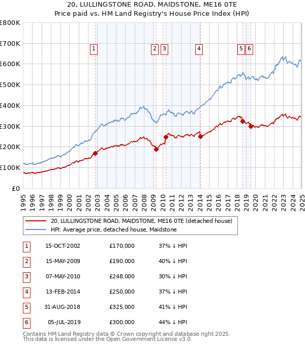 20, LULLINGSTONE ROAD, MAIDSTONE, ME16 0TE: Price paid vs HM Land Registry's House Price Index