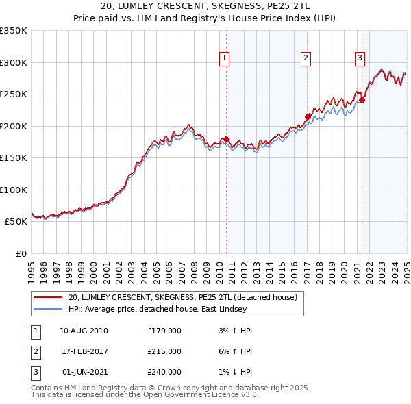 20, LUMLEY CRESCENT, SKEGNESS, PE25 2TL: Price paid vs HM Land Registry's House Price Index
