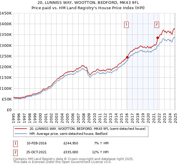 20, LUNNISS WAY, WOOTTON, BEDFORD, MK43 9FL: Price paid vs HM Land Registry's House Price Index