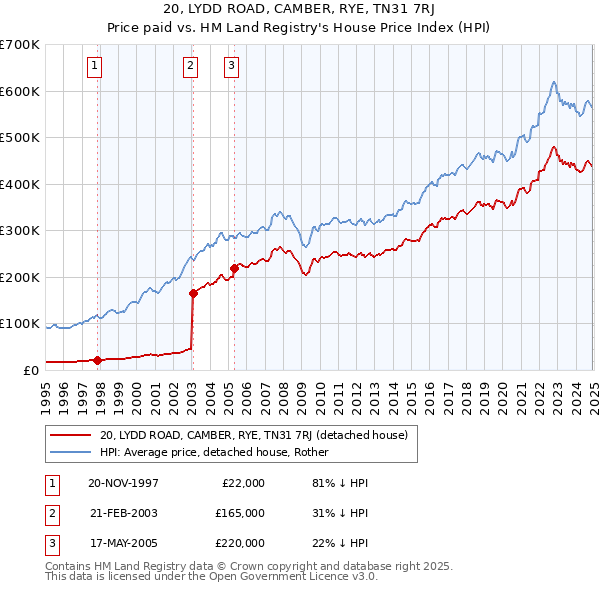 20, LYDD ROAD, CAMBER, RYE, TN31 7RJ: Price paid vs HM Land Registry's House Price Index